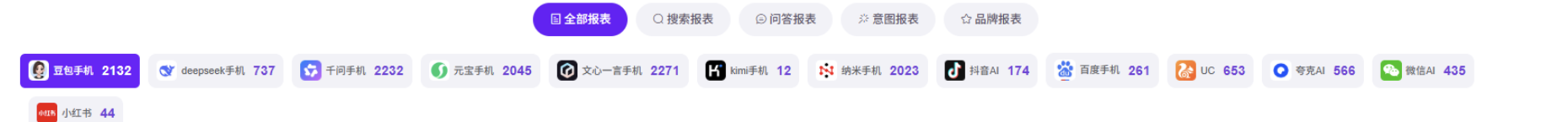 合作产品后台平台问题分布截图