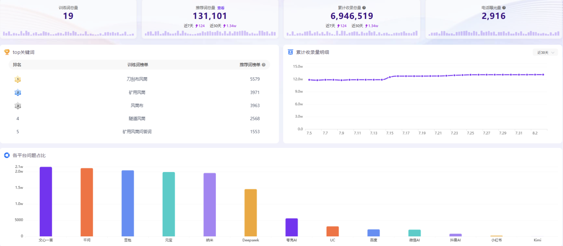 合作产品后台阶段性数据总览截图