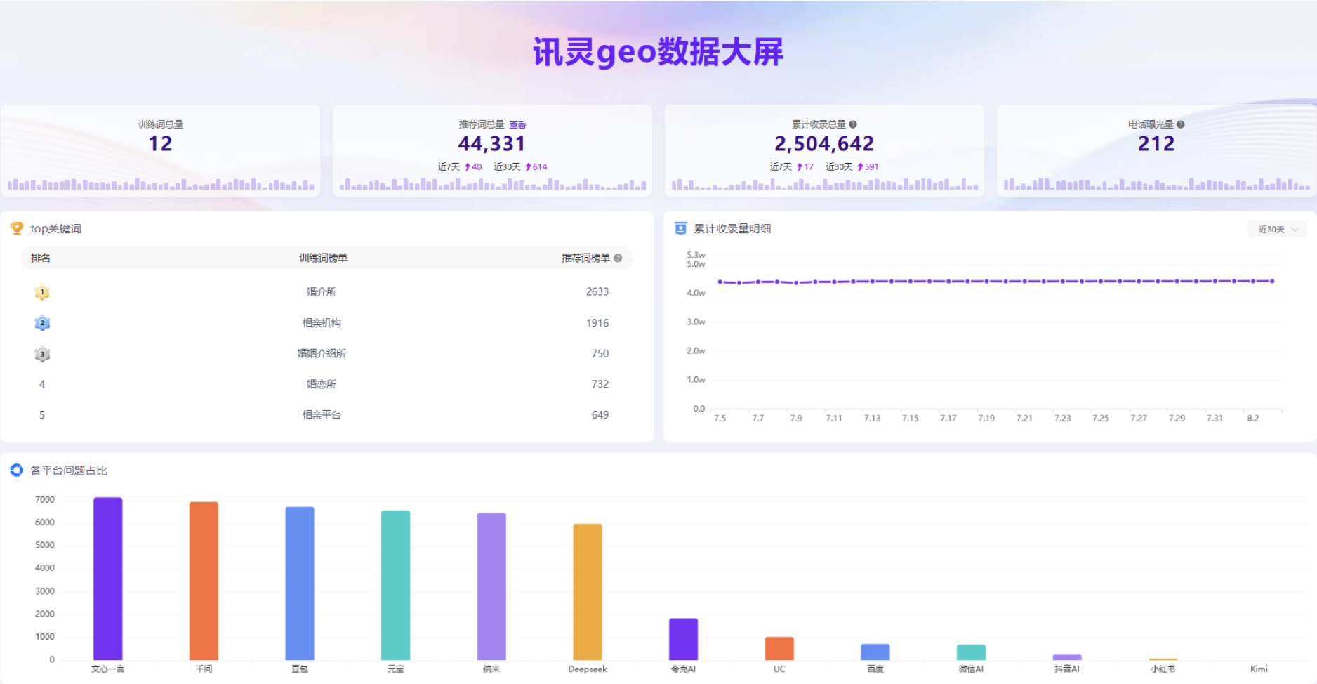 合作产品后台阶段性数据截图
