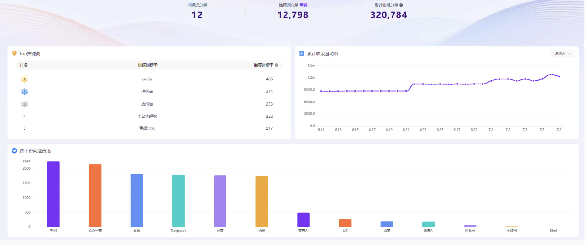合作产品后台阶段性数据总览截图