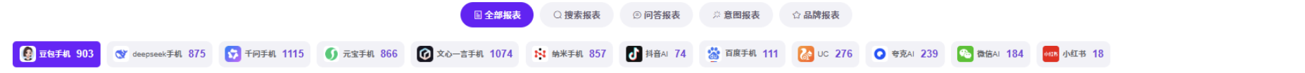 合作产品后台平台问题分布截图