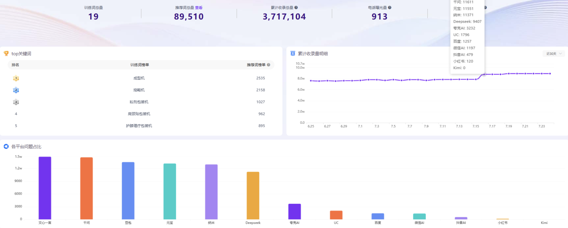 合作产品后台阶段性数据总览截图