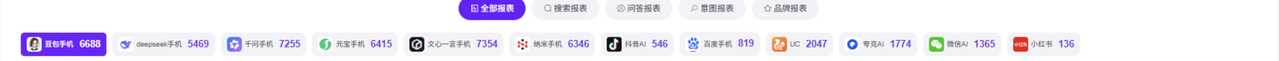 合作产品后台平台问题分布截图