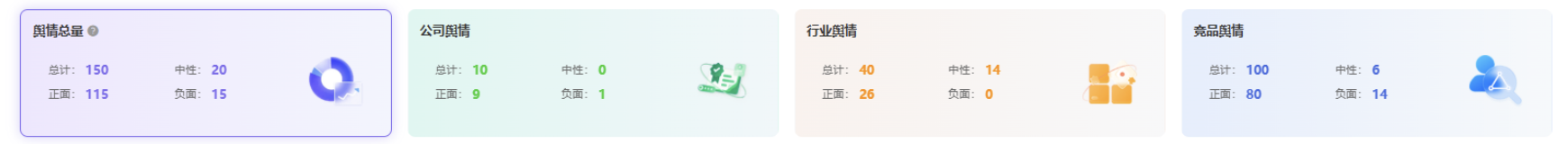 合作产品后台舆情统计概览截图